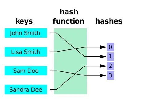 File:Hash table 4 1 0 0 0 0 0 LL.svg - Wikimedia Commons