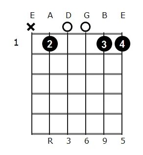 A# 6/9 Guitar Chord Diagrams