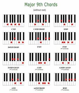 Major 9th Chords Piano chords chart, Piano cords, Piano chor