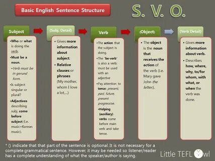 Basic English Sentence Structure Lesson Tip - Erika Choe
