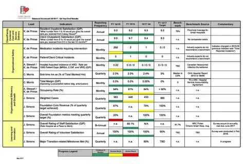 31 Professional Balanced Scorecard Examples & Templates