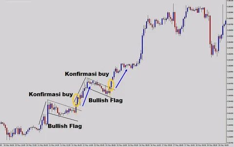 3 Strategi Naked Trading Simpel Untuk Trader Pemula