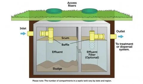 Septic Tank Waste Related Keywords & Suggestions - Septic Ta