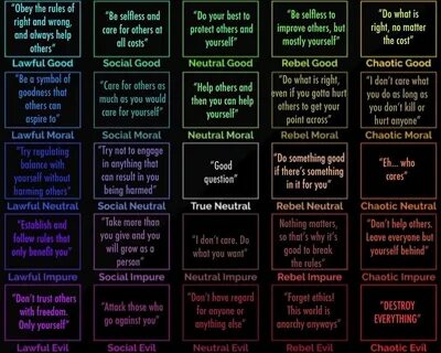 Alignment chart for different ideals/views of ethics. : Alig