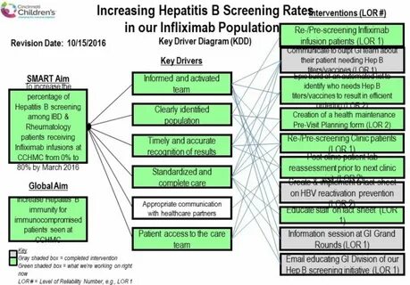 Improving a process to obtain hepatitis B serology among patients treated w...