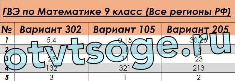Гвэ распечатать математика 9 класс