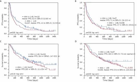 Positive ana titer chart