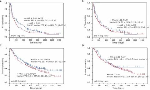 Efficacy and Survival Analysis According to the Antinuclear Antibody Titer.