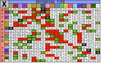 Pokemon Light and Sound type matchup chart by DeadBedSpread 