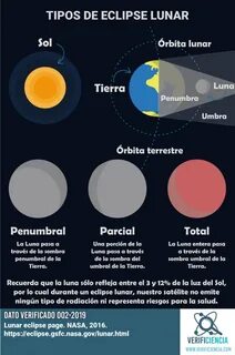 Verificiencia - Tipos de Eclipse Lunar