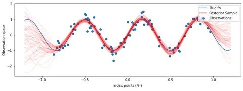 Gaussian Regression - Floss Papers