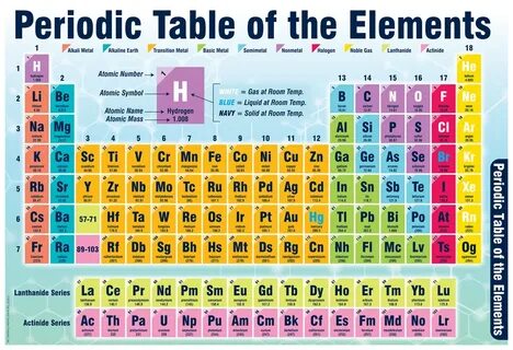Periodic table of element Chemistry Quiz - Quizizz