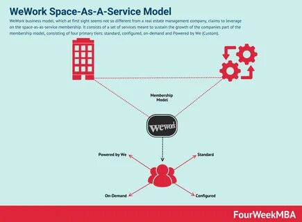 Space As A Service (SPaaS) Business Model WeWork Case Study 