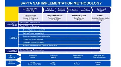 SAP Human Capital Management SAP ERP