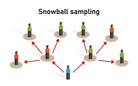 Snowball research sampling