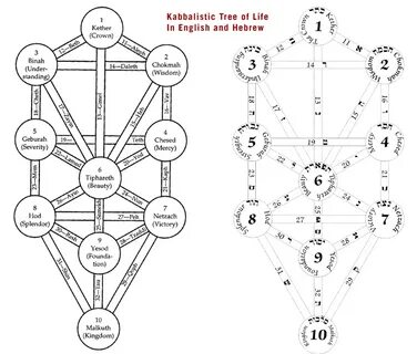 Sefirot: A Description