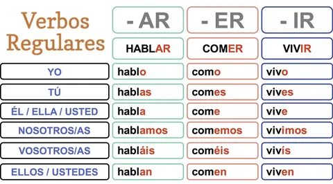 Diagram of Conjugación de Verbos Regulares "AR", "ER", "IR" 
