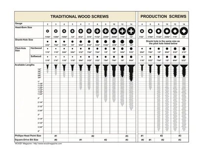 Wood Screw Chart Wood magazine, Woodworking for kids, Wood s