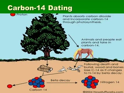 Carbon-14 Dating.