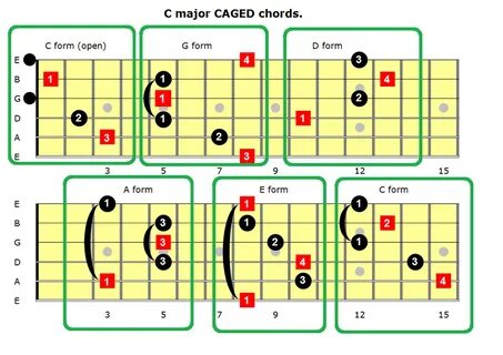 CAGED Major Chords - Levels For Guitar