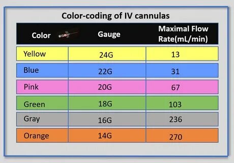 File:Color-coding of IV cannulas.jpg - Wikimedia Commons