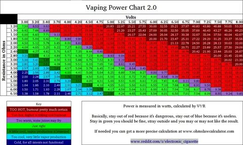 Safe Vaping Power Chart (Voltage, Ohms) Cig Buyer.com