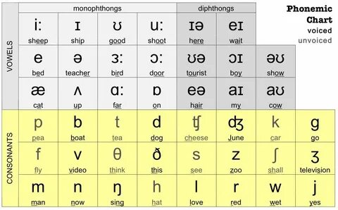 Image result for ipa chart Bảng chữ cái tiếng anh, Phát âm, 