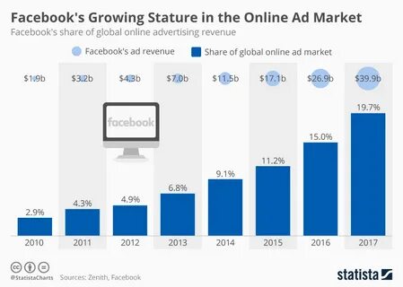 Chart: Facebook's Growing Stature in the Online Ad Market St