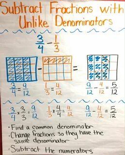 Subtracting fractions anchor chart Fractions anchor chart, F