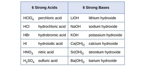 14.3 Relative Strengths of Acids and Bases - Chemistry 112- 