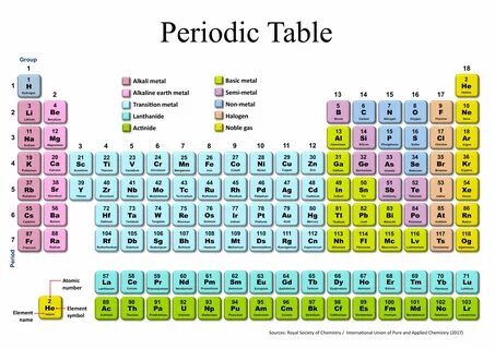 Modern Periodic Table : Modern Periodic Table Dmitri Mendele