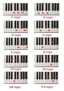 Telugu Piano Class - 5, Major Chords