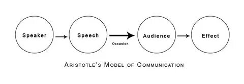 Aristotle’s Communication Model