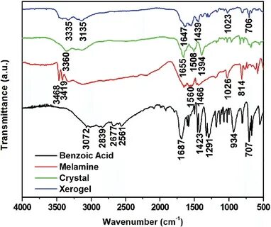 FT-IR spectra of benzoic acid (black line), melamine (red li