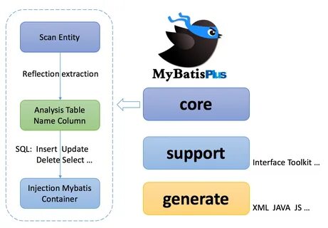 Integration and Use of Spring Boot + Mybatis-Plus LaptrinhX