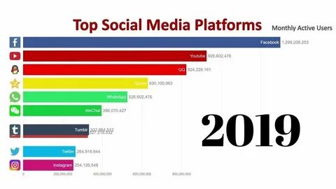 Top 10 Most Popular Social Media Platforms (2014-2020) - You