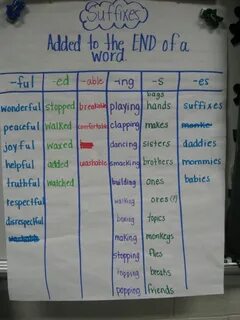 Suffixes - added to the end of a word. Prefixes and suffixes