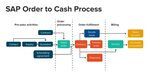 Order to Cash Intrigo Order to cash, Digital enterprise, Eco