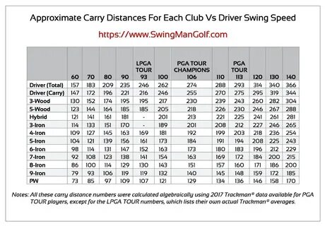 Average Golf Swing Speed Chart Swing Man Golf