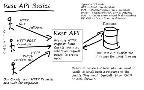 The Basics of REST, RESTful & REST API by Brianna Skinner Me