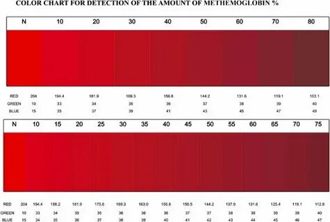 Color chart for the measurement of methemoglobin. The color 