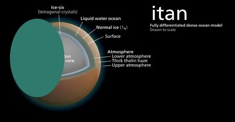A model of Titan's internal structure showing. layer. ice-six. 