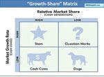 The BCG Matrix: " Business Growth- Market Share"