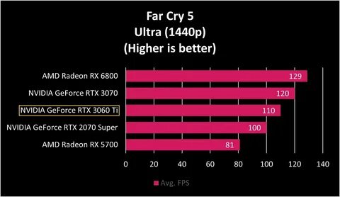 1080ti or 3060ti? The Decision is Yours!