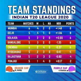 Latest IPL 2020 points table, Orange and Purple cap holders 