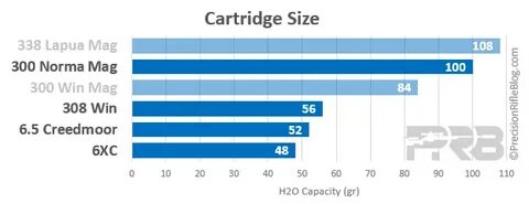 6XC, 6.5 Creedmoor, 308, 300 Win Mag, 300 Norma, 338 Lapua C