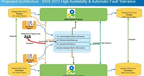 SQLCircuit: SQL Server Integration service (SSIS) 2012 - Hig