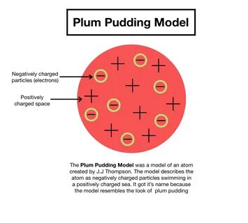 Plum Pudding Model - Overview & Importance - Expii