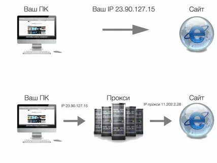 Как работают прокси серверы?