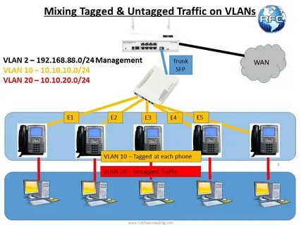 Network Vlans How To Manage Vlans In This Scenario Network A